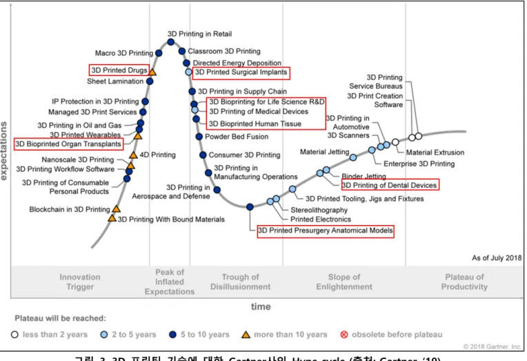 그림  3은  3D  프린팅  기술에  대한  Gartner사의  하이프  사이클(Hype Cycle)을  나타내며,  아래 