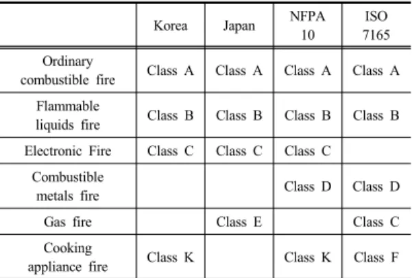 Table 1. Water reactive material fires
