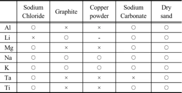 Table 3. Classification of combustible metals Alkali metal Alkali earth 