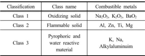 Table  5. Combustible metals in Act on the safety  control of hazardous substance