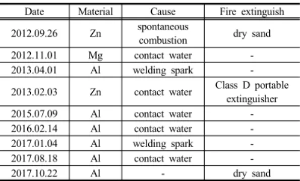 Table 8. Class D fire cases in Gim-hae city 