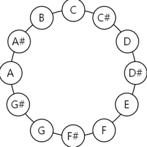 Fig. 8. Examples of tritones2.3 트라이톤 패러독스트라이톤  패러독스는  일종의  청각적  착각으로,  트 라이톤을  들은  어떤  사람은  이것이  올라가는  연음으로  들리지만,  또  어떤  사람은  이를  내려가는  연음으 로 들리는 현상을 말한다[12]