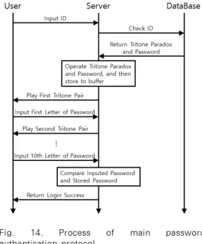 Fig.  14.  Process  of  main  password  authentication protocol와 키보드의 문자키 위쪽에 위치한 숫자 그리고 그에 대응되는  특수문자로  제한된다
