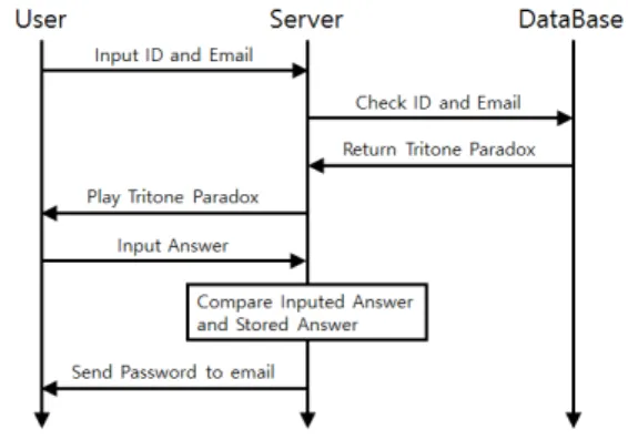 Fig.  15.  Process  of  authentication  protocol  by  using tritone paradox for finding password가입  할  때  답했던  것과  같이  트라이톤  패러독스를 일관되게  듣고  원래의  비밀번호를  앞서  말한  방식대로 변경하여 입력하였다면 로그인은 성공하게 된다.Fig