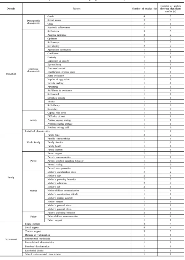 Table 2. Classification of independent variables showing significant results by domain
