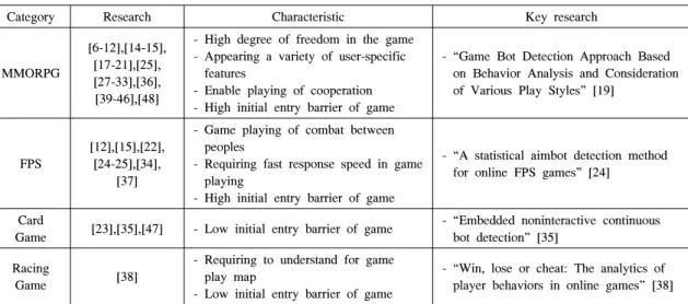 Table 7. Classification depending on a game genre사용자  행위  데이터를  데이터  마이닝  기법에  적용하여  MMORPG에서  계정도용  탐지  방법을  제시하였다