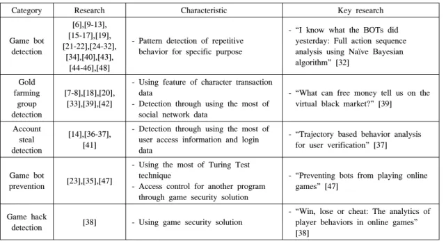 Table 8. Classification depending on a detection target적용하여  MMORPG에서  게임봇을  분류하였다[19]