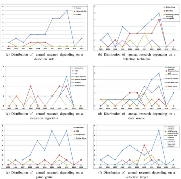 Fig. 2. Distribution of annual research depending on criteria for classification 며 그 외 소셜 네트워크 데이터 및 사용자 행위 데이 터가 많은 연구에서 사용된 것을 알 수 있다