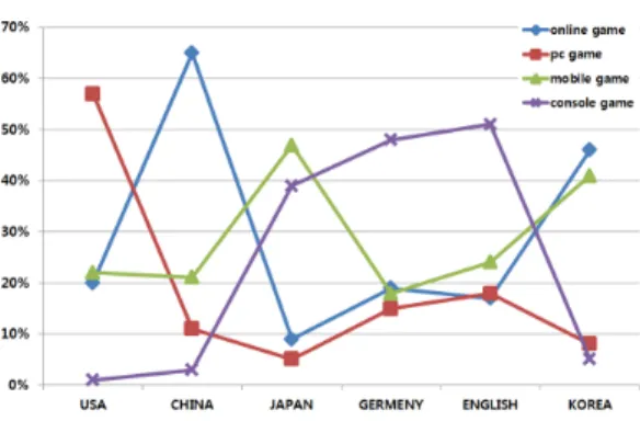 Fig. 1. 2014 National Game Market  플랫폼이 높은 비율을 차지하는 것으로 나타났다[1]. 게임  시장의  규모가  성장함에  따라  게임을  이용한  여러  불법  행위  또한  증가하고  있다