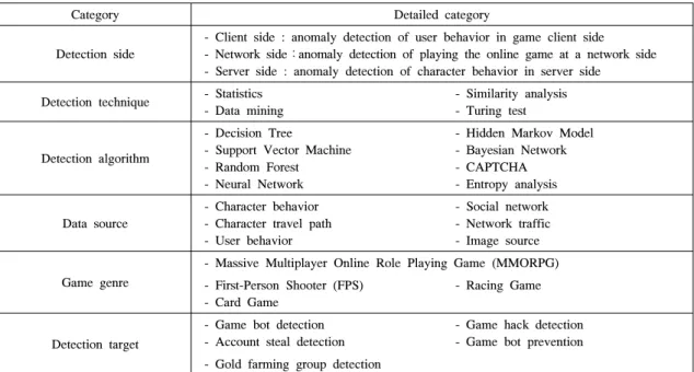 Table 2. Research classification of online game security