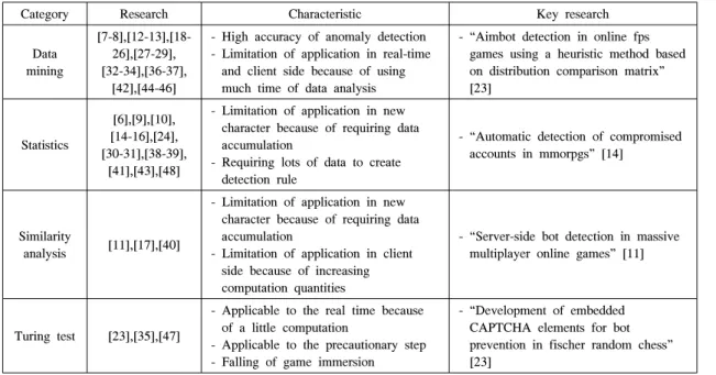 Table 4. Classification depending on a detection technique