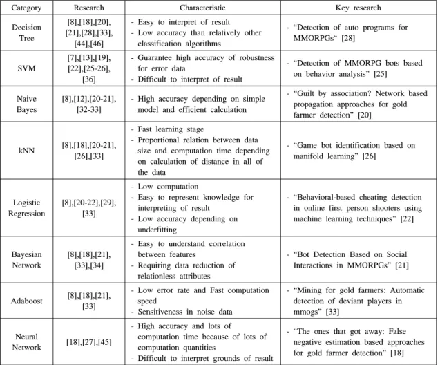 Table 5. Classification depending on a detection algorithm