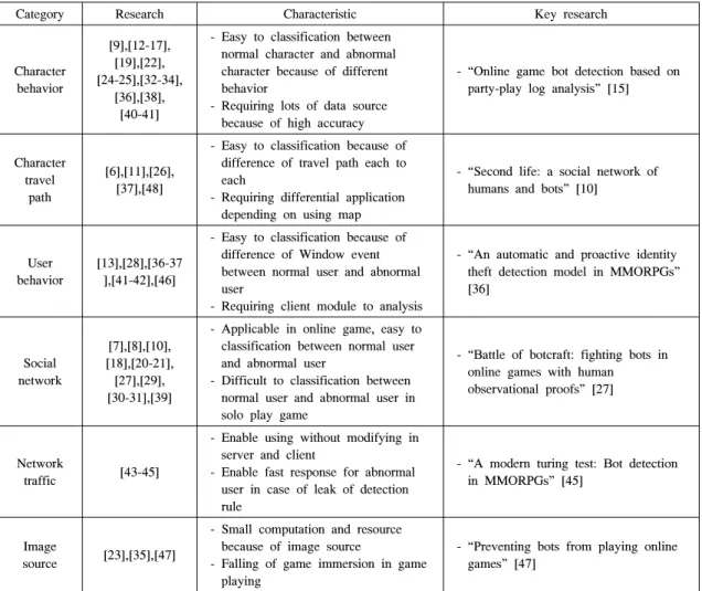 Table 6. Classification depending on a data source