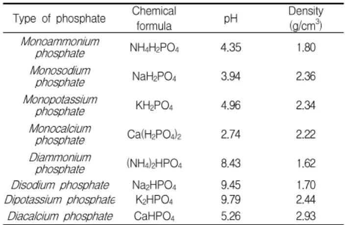 Table 2. Characteristic of various phosphates