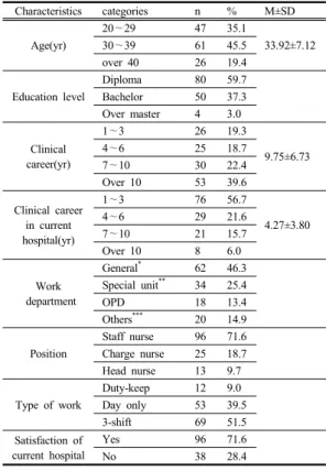 Table 1.  General  Characteristics                                        (N=134)