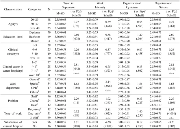 Table 2. Differences of Trust in Supervisor, Work Intensity, Organizational Cynicism and Organizational silence    (134)