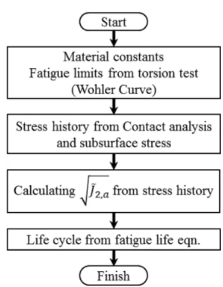 Fig. 1. Analysis procedure for the stress based fatigue life prediction.