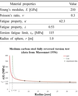 Fig. 5. Fully reversed torsion fatigue limit of smooth cylindrical samples [26].