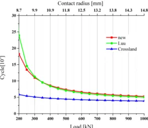 Fig. 9. Fatigue life as radius of contact area gradually increase the load.