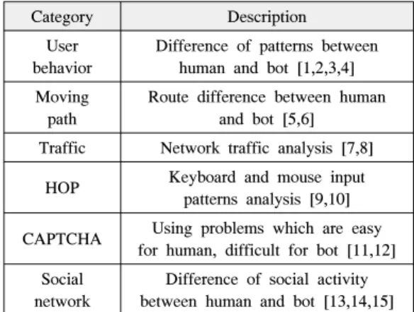 Table  1.  Taxonomy  of  game  bot  detection  method