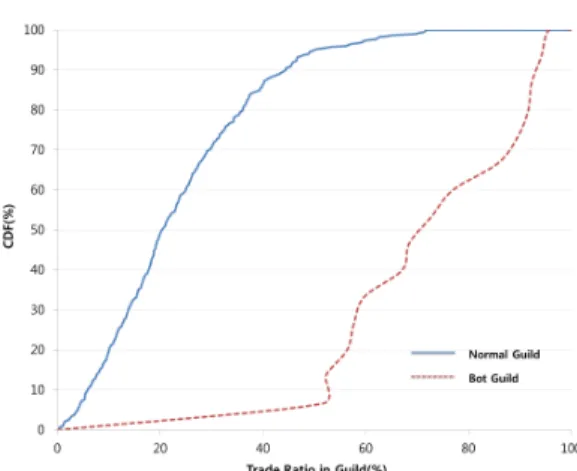 Fig.  5.  Cumulative  distribution  function  of  amount of registered items at auction