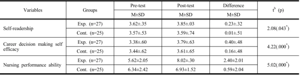 Table 2.  Comparison  of  Dependent  Variables  between  Two  Groups  after  Treatment                                            (N=52)