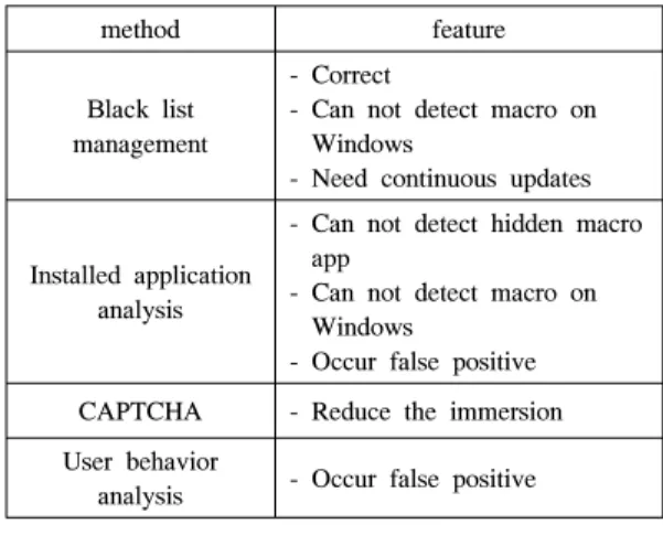 Fig.  1.  Flow  chart  of  macro  detection  based  on  touch event information 