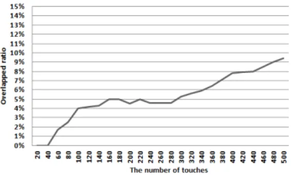 Fig.  2.  Graph  of  indicating  overlapped  ratio  per  the number of touches 