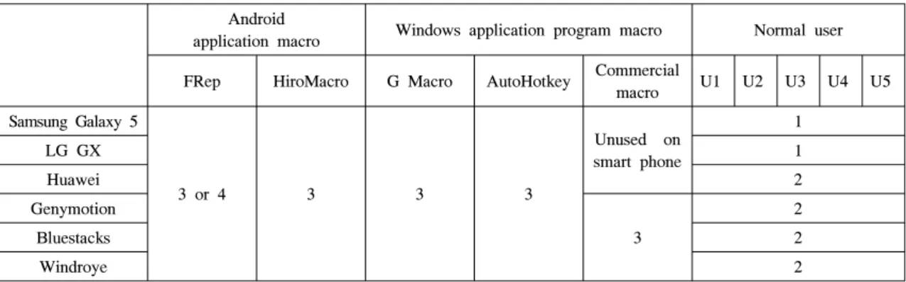 Table 3. Results of macro detection 