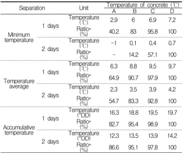Table 7. Temperature history of thermometer no.4 Separation Unit Temperature of concrete (℃)
