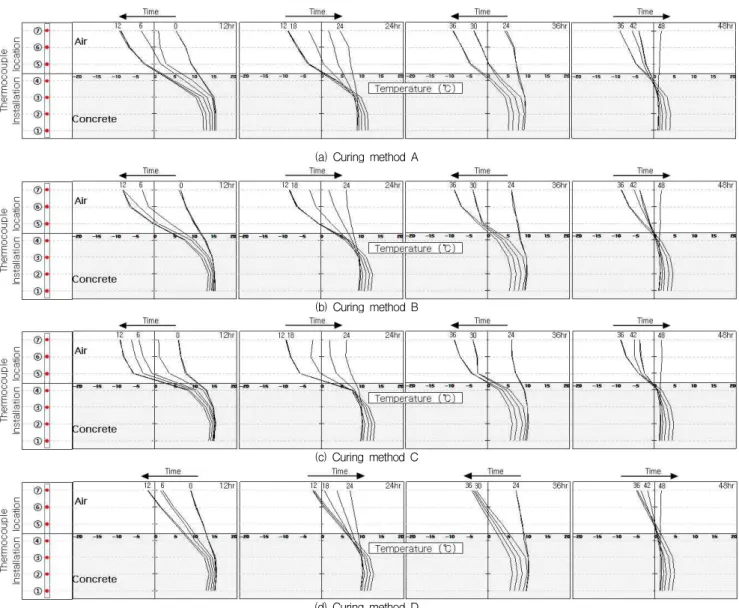 Figure 14. Temperature history of reinforcing bar by thermometer installation location