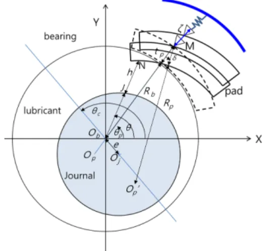 Fig. 2. Schematic view of TPJB model with pad rotation and pivot deflection [1].