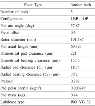 Table 1. Design parameters of TPJB and lubricant type [7, 8]