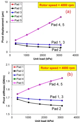 Fig. 5. Predicted pressure (upper) and film thickness (lower) profiles along angular location at rotor speed of 4,000 rpm for LBP configuration with static load of 1034 kPa.