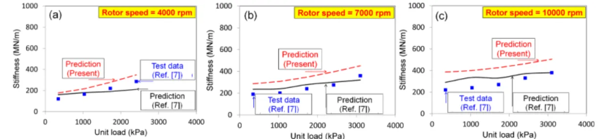 Fig. 8. Stiffness (K YY ) vs. unit load at rotor speeds of 4,000, 7,000, 10000 rpm for LBP configuration