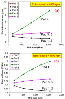 Fig. 12. Predicted pressure (upper) and film thickness (lower) profiles along angular location at rotor speed of 4,000 rpm for LOP configuration with static load of 1034 kPa.