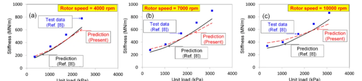 Fig. 16. Damping (C XX ) vs. unit load at rotor speeds of 4,000, 7,000, 10000 rpm for LOP configuration