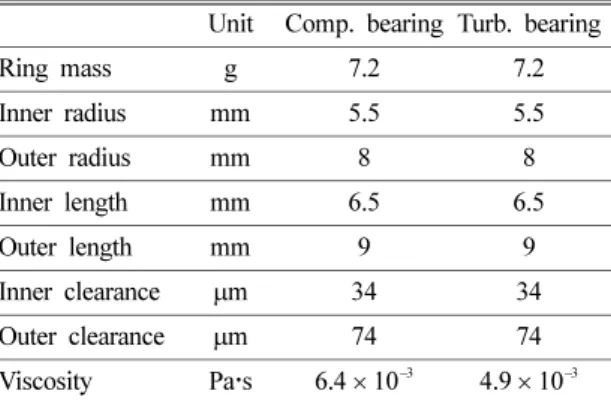 Fig. 3. Coordinate system of floating ring bearing.