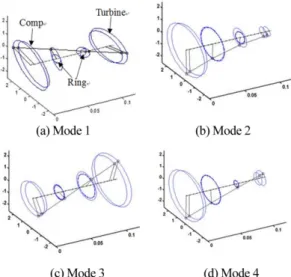Fig. 6. Mode shape of unstable modes (All modes are forward mode).