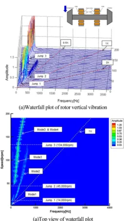 Fig. 8. Rotor vibration at various rotating speed.