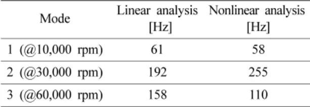 Table 2. Predicted natural frequency Mode Linear analysis