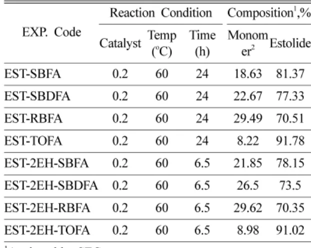 Table 2. Synthetic results of estolides