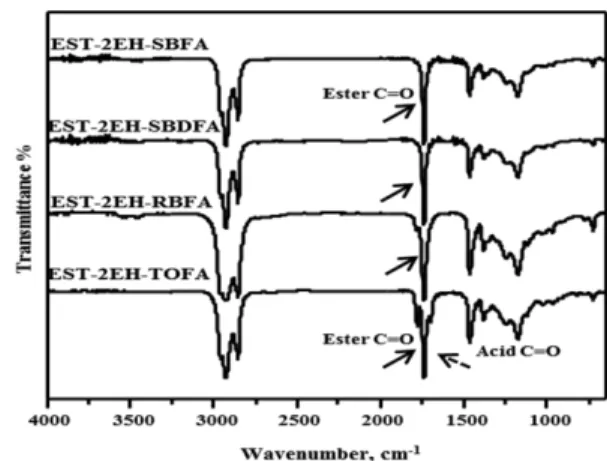 Table 4. Properties of Several Saturated Estolides and Estolide 2-ethylhexylester