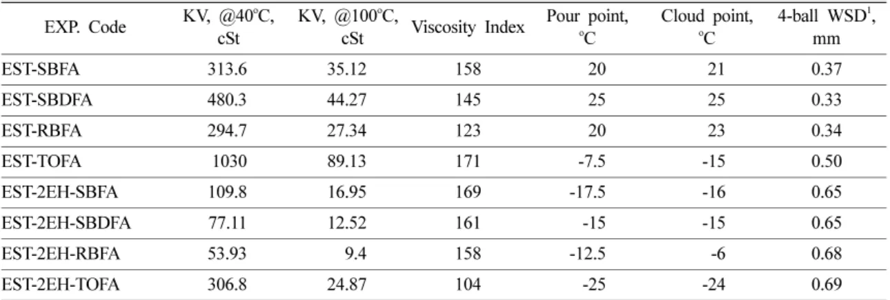 Table 5. Physical Properties of Estolides and Estolide 2-ethylhexyl Esters EXP. Code KV, @40 o C,