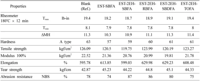 Table 6. Physical properties of estolides and estolide 2-ethylhexyl esters at butyl rubber processing oil