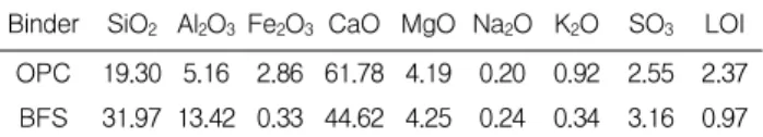 Table 2. Chemical composition of binders (%)