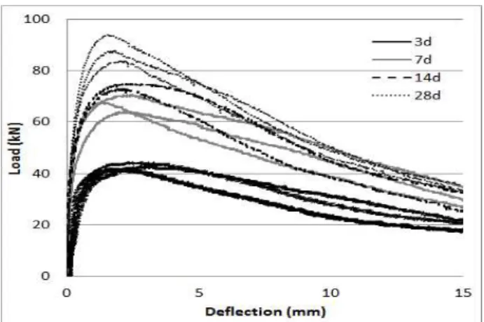 Figure 3. Load-deflection of SI-HPFRCC in bending :4-point bending test
