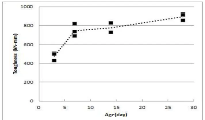 Figure 5. Evolution of flexural toughness of SI-HPFRCC 3.2 재령에 따른 SI-HPFRCC의 압축특성 3.2.1 SI-HPFRCC의 응력-변형률 곡선 SI-HPFRCC의 압축인성을 구하기 위해서는 응력-변형률  곡선이 필요하다