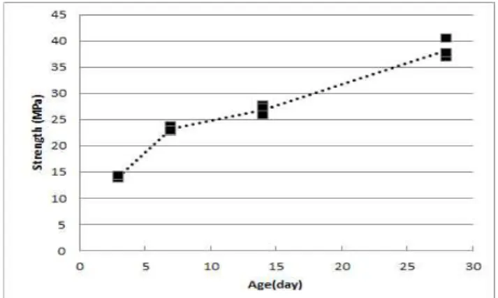 Figure 9. SI-HPFRCC compressive toughness