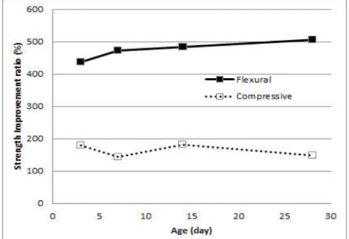 Figure 4와 Figure 5 에는 각각 SI-HPFRCC의 재령에  따른 휨강도 변화와 휨인성 변화를 보인다. 전체 재령에 대 한 변화를 보았을 때 재령 3일∼7일 구간에서 휨강도 및  휨인성의 증가가 크며, 이후 재령 구간에서의 변화는 상대적 으로 작게 나타났다